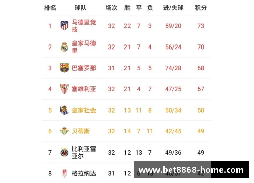 塞维利亚全取三分，稳步领跑西甲积分榜